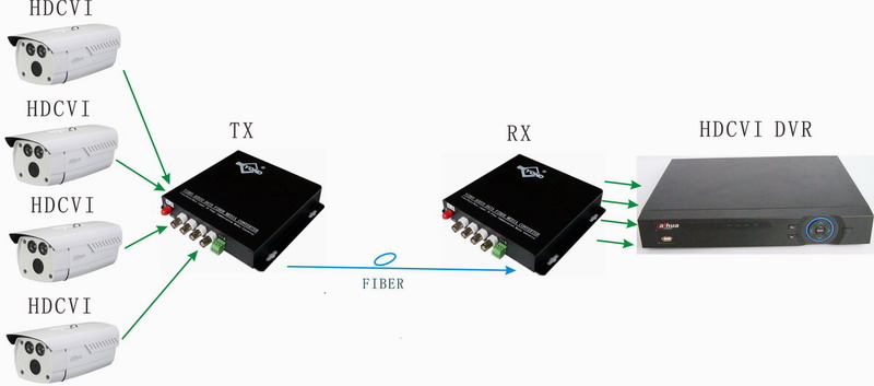 HDCVI TO Fiber Converter