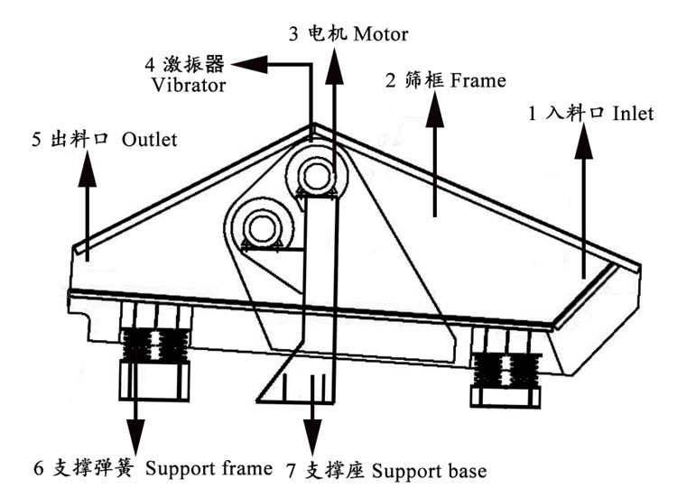 Professional Sand Dewatering Screen , Vibrating Screen Machine Long Lifespan