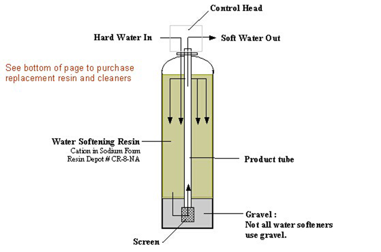 1TPH Commercial Water Softener System DOW Membrane With Iron Filter
