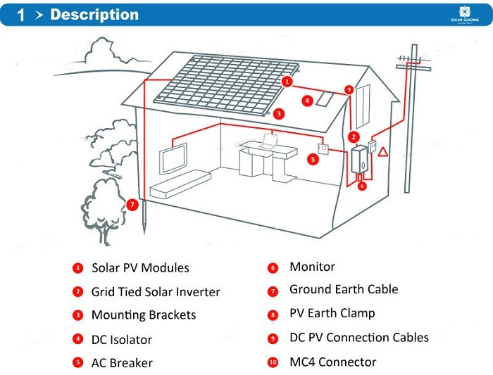 4500 W Load Power Residential Solar Power Systems / Solar System For Home