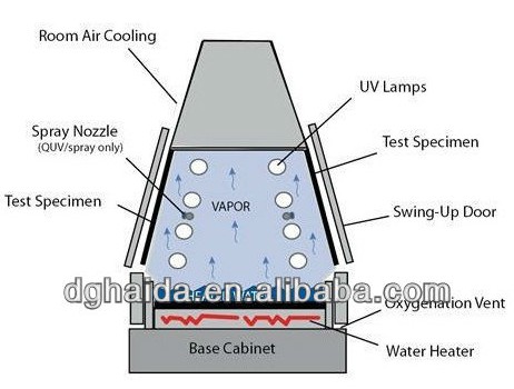 Accelerated UV Aging Test Chamber With Automatically Control ,Uv Light Aging Test Chambers