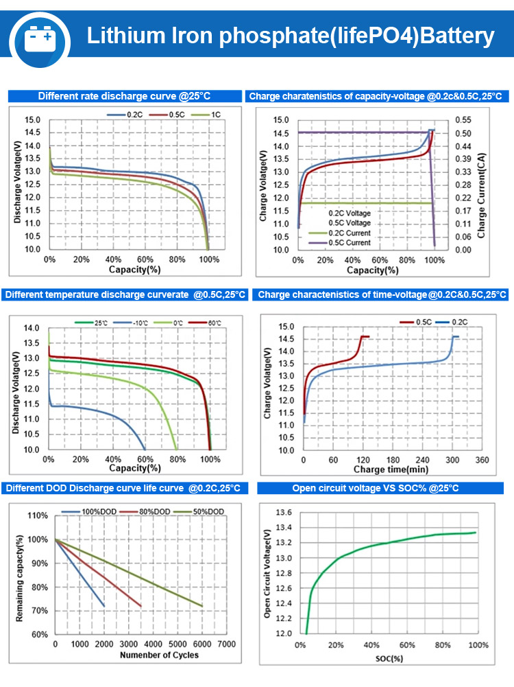 Lifepo4 UPS Accumulator Solar Golf Cart Battery Electric Cars 100Ah 24V Rechargeable Battery Pack