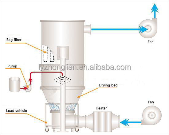 Vertical Fluid Bed Dryer for Sea Salt Powder Particle Drying in 3850*800*2300mm Size