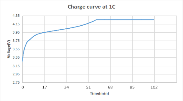 Lithium Ion 1200mAh 3.7 V Battery ICR18650 Rechargeable Cell