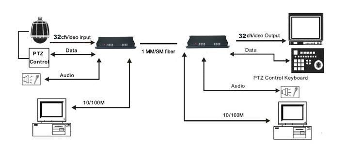 32 Channel CCTV Video over Fiber Converter Application