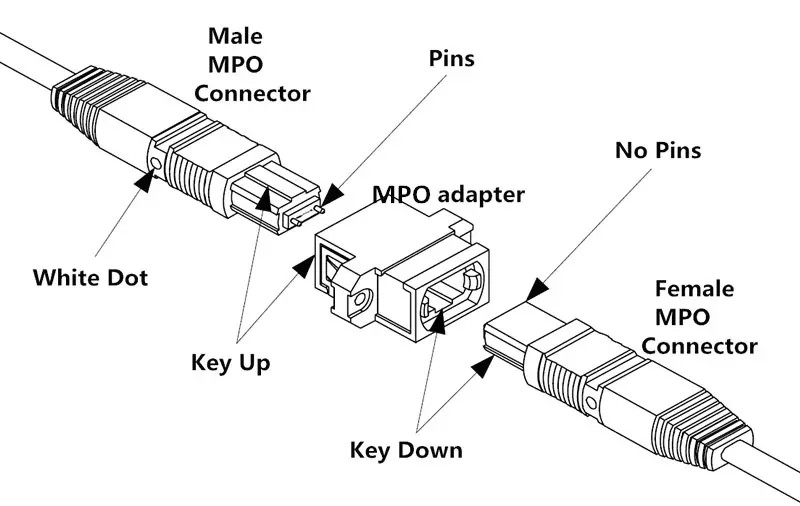 Singlemode Multimode Simplex MPO Fiber Optic Adapter