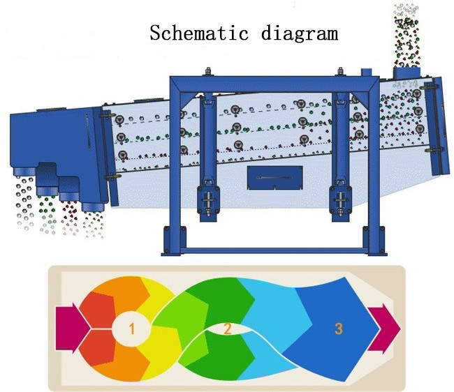 FYB Multilayer Gyratory Sifter Rectangular Separation Machine For Fertilizer Sand