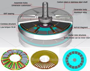 China Best Home Generators 2020 Permanent Magnet Alternator  Coreless Generator for Vertical Axis Wind Turbine on sale