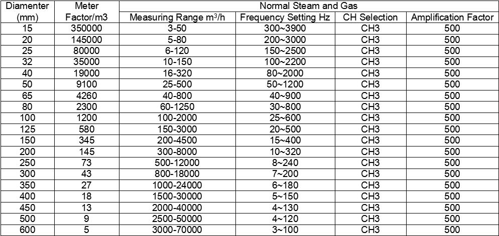 RS485 RS232 Vortex Flow Meter Steam Gas Liquid Flowmeter