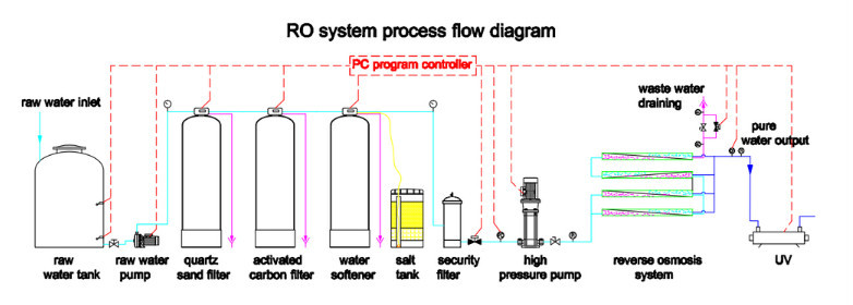 SGS River Water Purification Systems , Commercial Ro System 1000 Lph