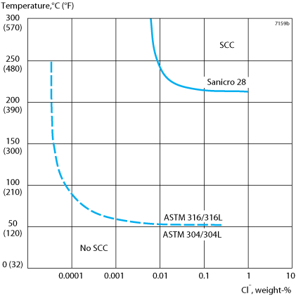Captions=Figure 10. A compilation of laboratory test data and practical results for different stainless steels in aerated (about 8 ppm 0<sub>2</sub>), aqueous chloride environments.